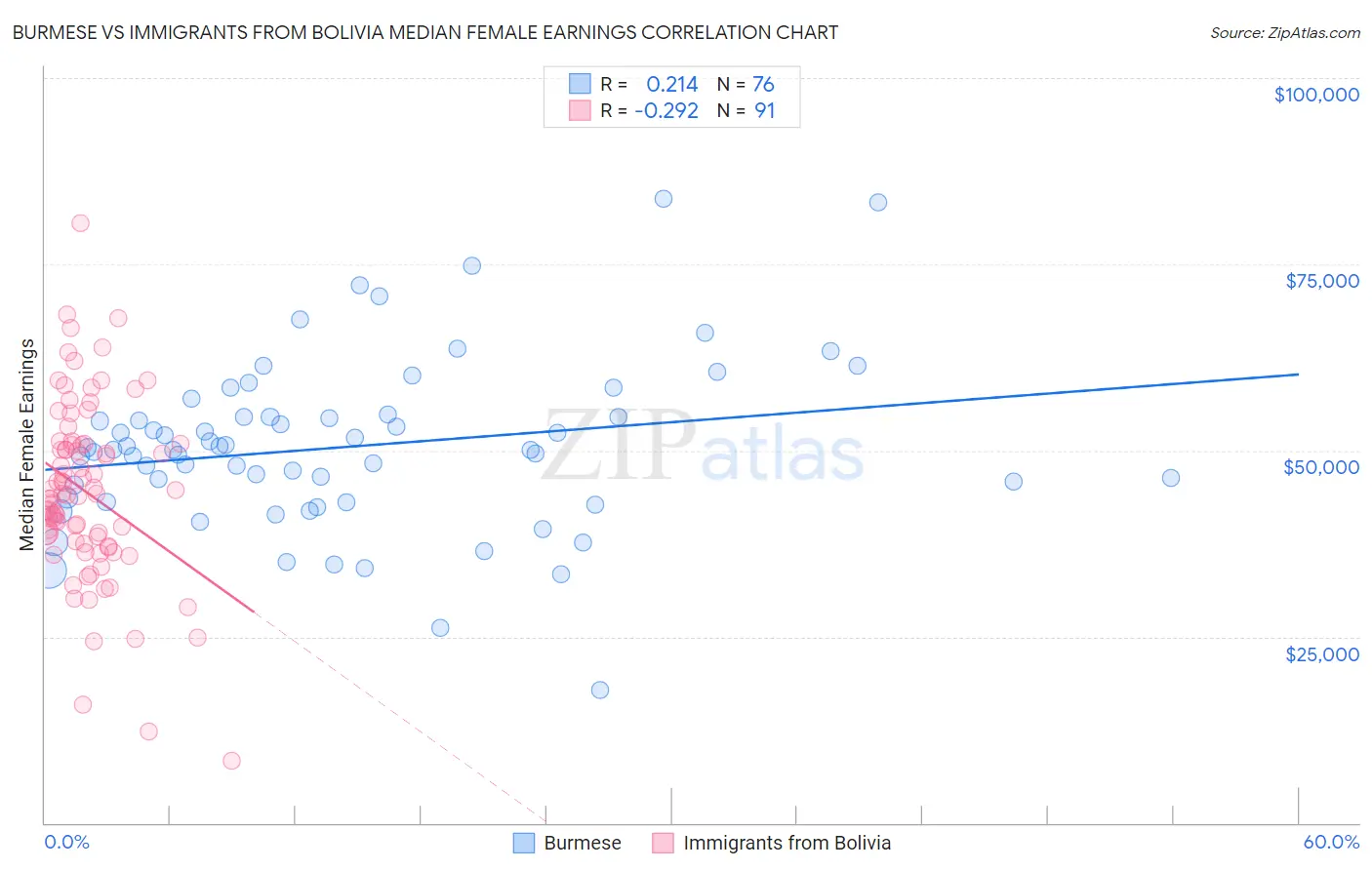 Burmese vs Immigrants from Bolivia Median Female Earnings