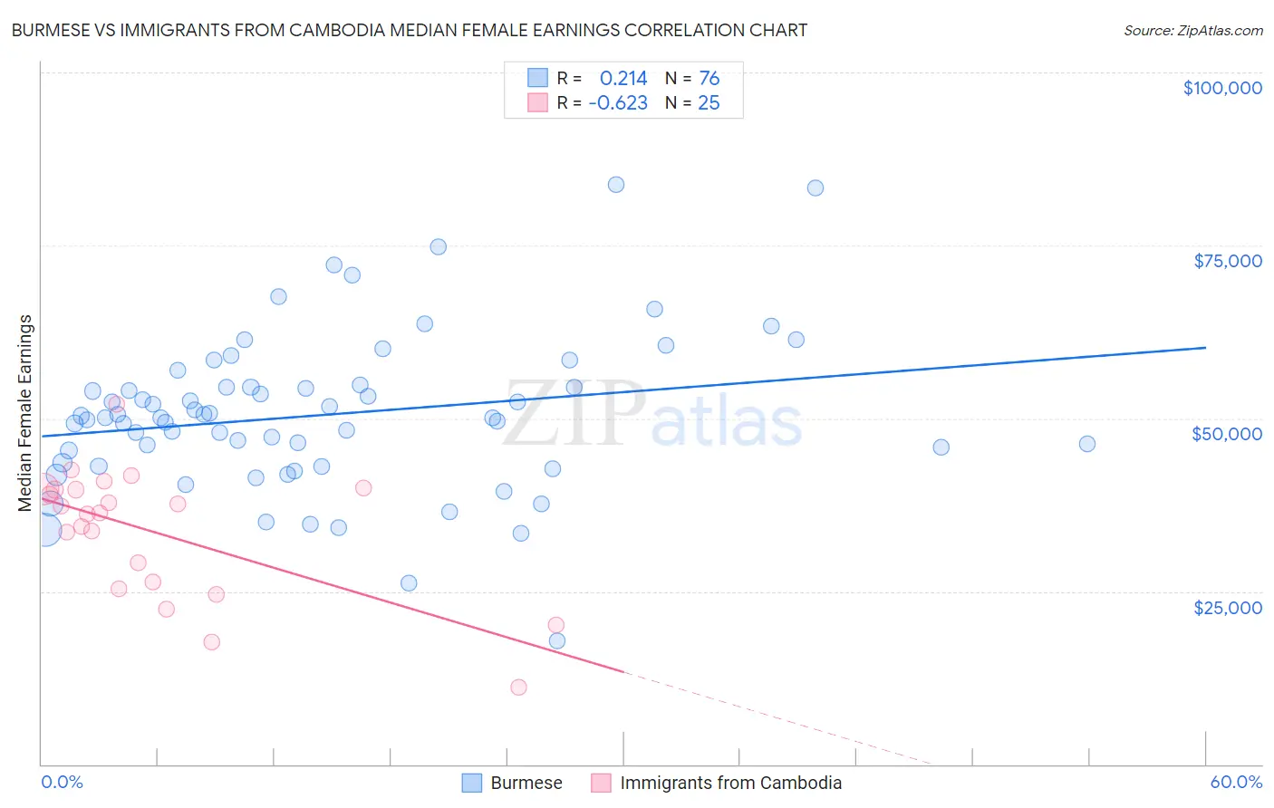 Burmese vs Immigrants from Cambodia Median Female Earnings