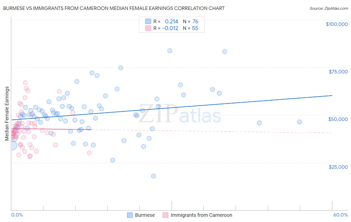 Burmese vs Immigrants from Cameroon Median Female Earnings