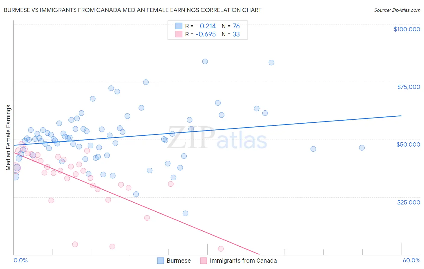 Burmese vs Immigrants from Canada Median Female Earnings