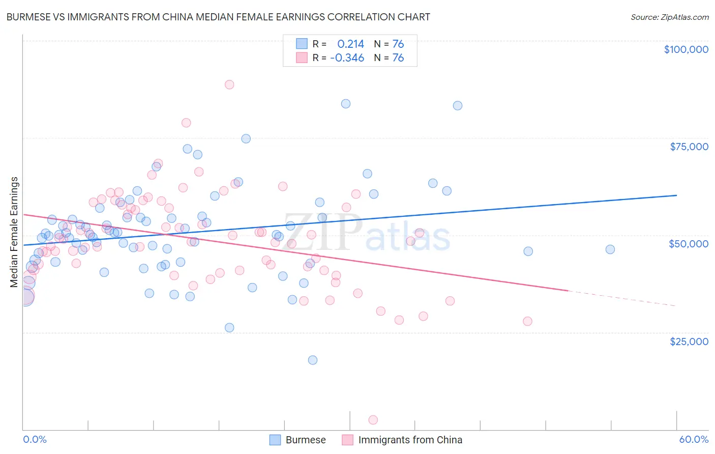 Burmese vs Immigrants from China Median Female Earnings