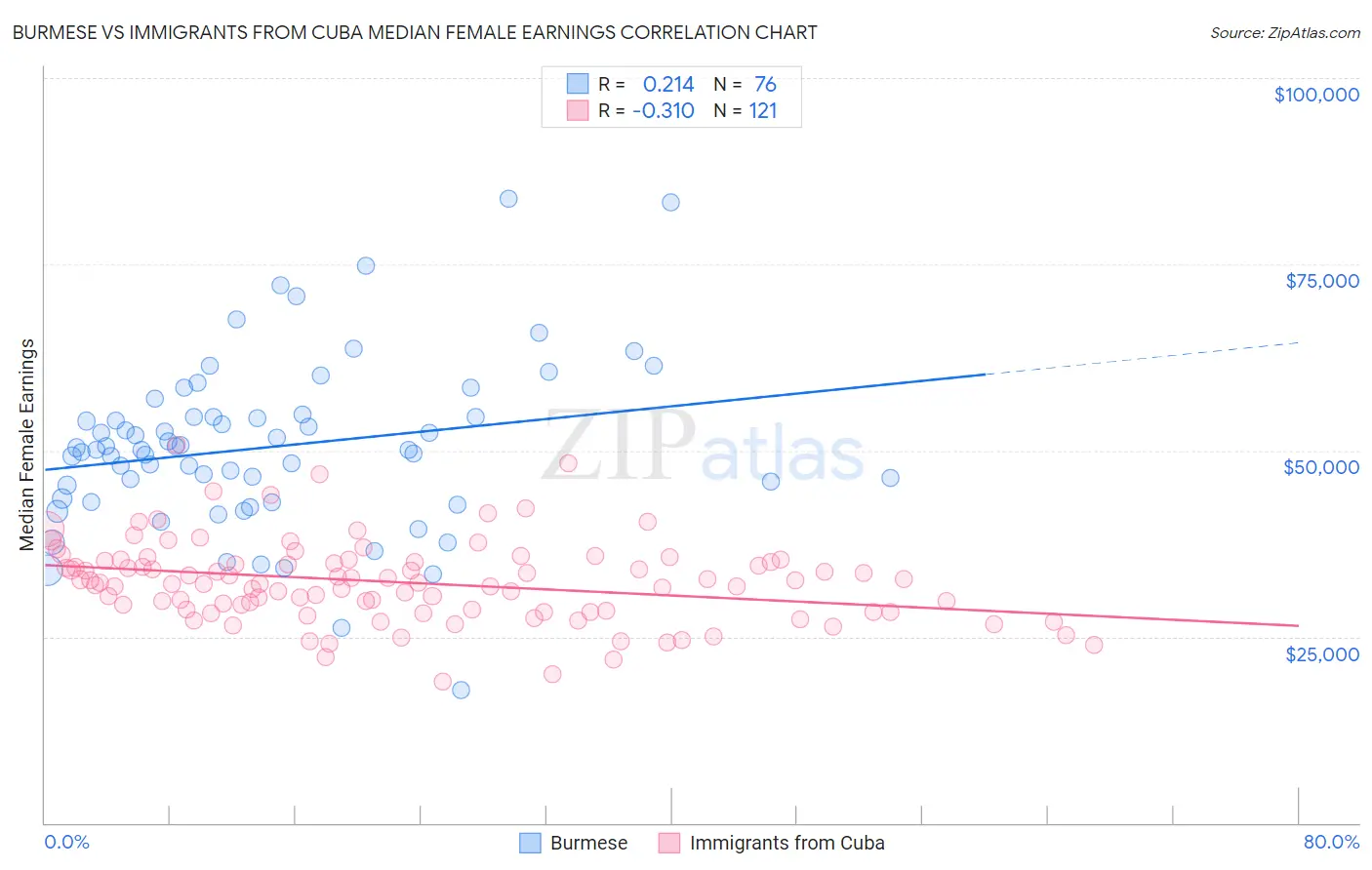 Burmese vs Immigrants from Cuba Median Female Earnings