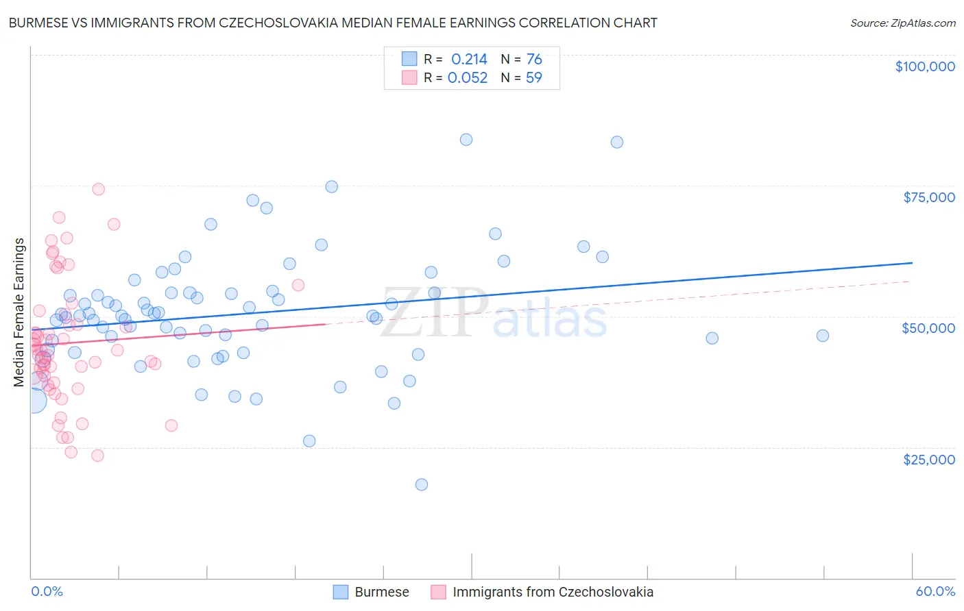 Burmese vs Immigrants from Czechoslovakia Median Female Earnings