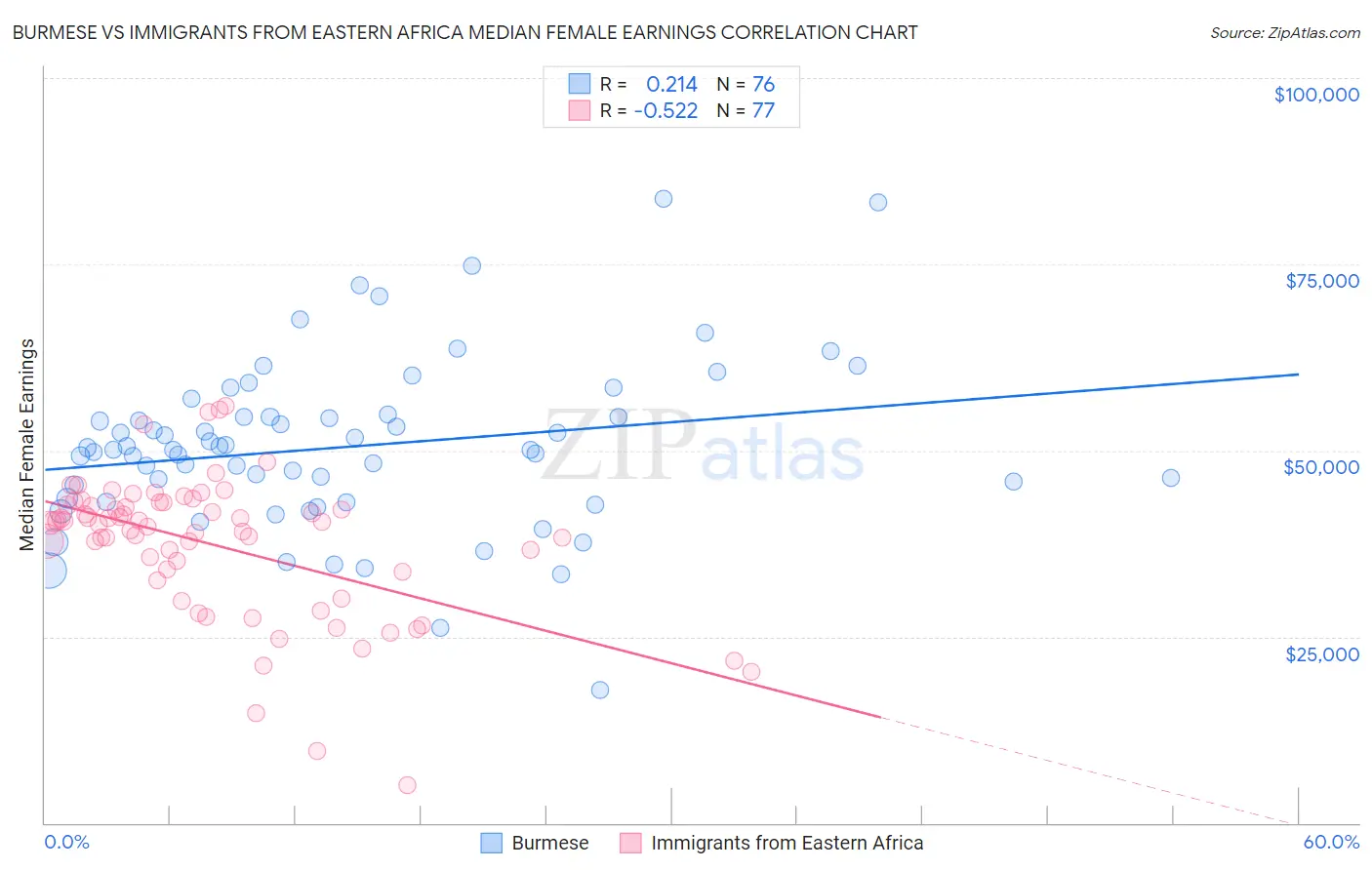 Burmese vs Immigrants from Eastern Africa Median Female Earnings