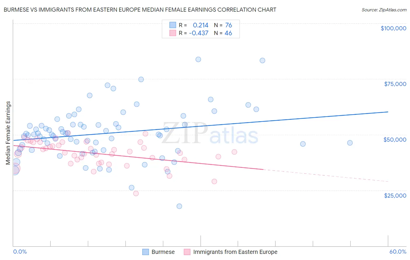 Burmese vs Immigrants from Eastern Europe Median Female Earnings