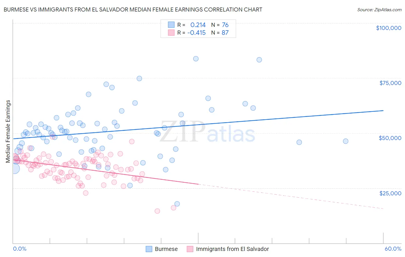 Burmese vs Immigrants from El Salvador Median Female Earnings