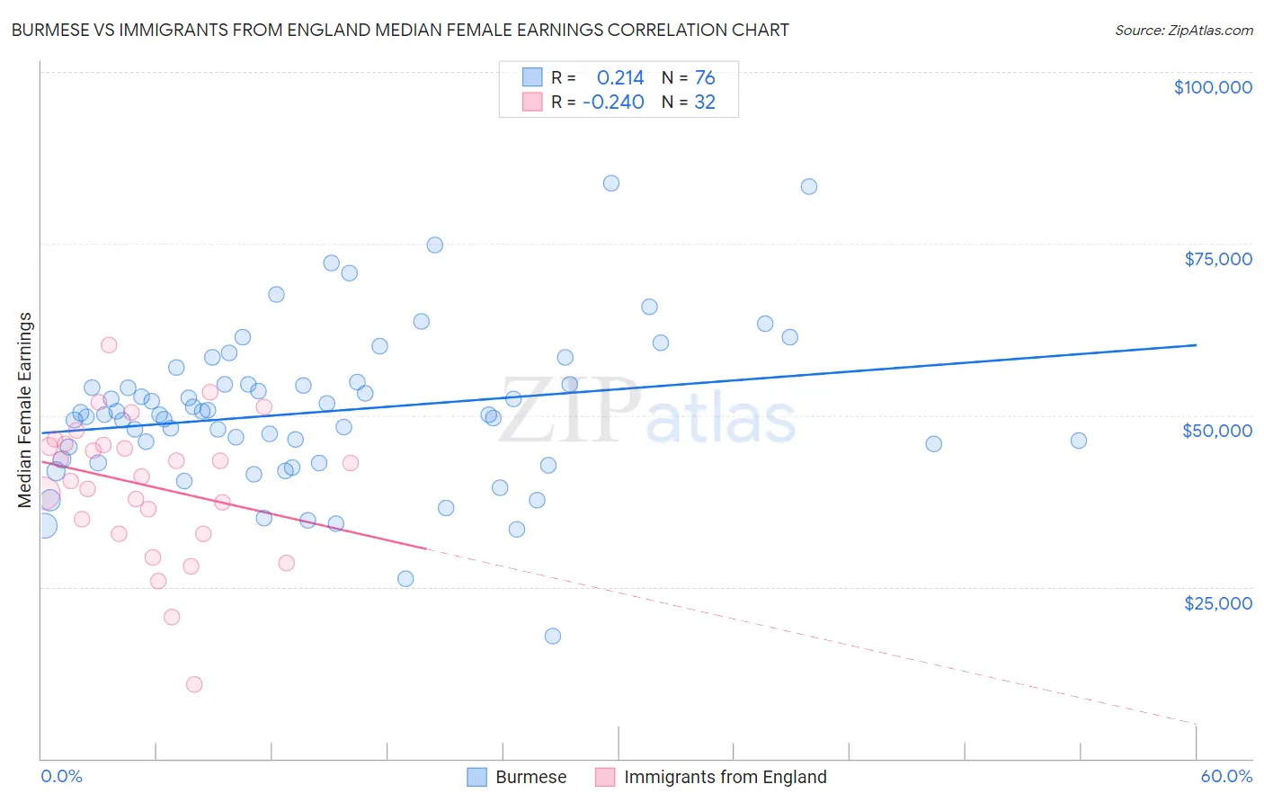Burmese vs Immigrants from England Median Female Earnings