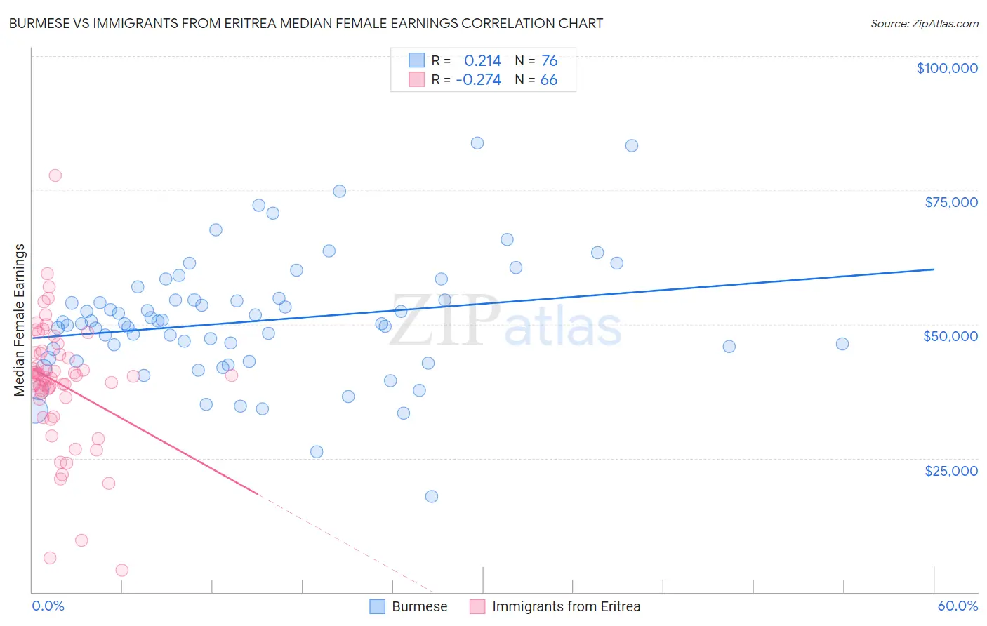 Burmese vs Immigrants from Eritrea Median Female Earnings