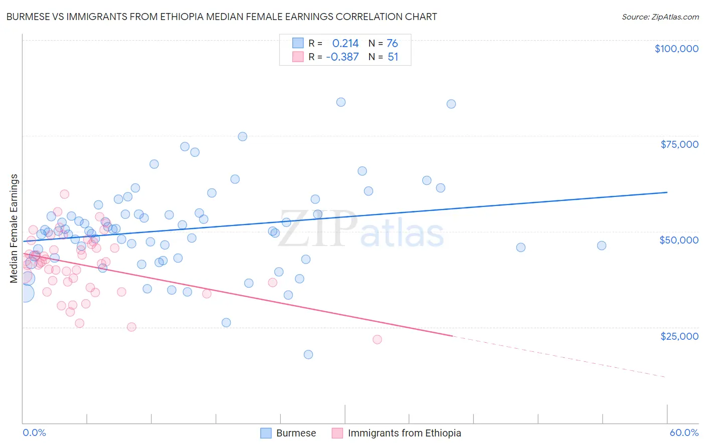 Burmese vs Immigrants from Ethiopia Median Female Earnings