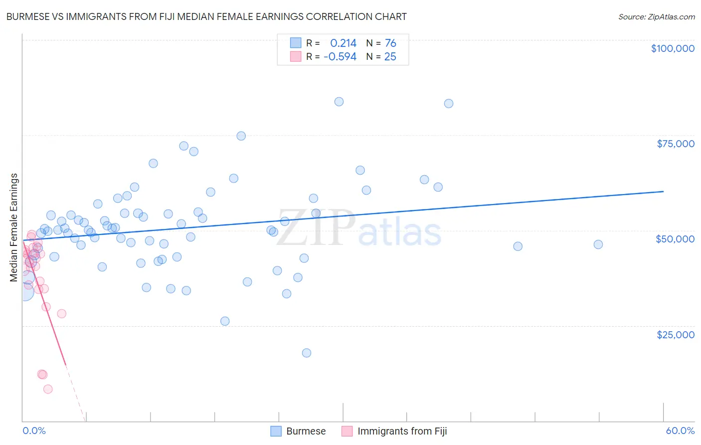Burmese vs Immigrants from Fiji Median Female Earnings