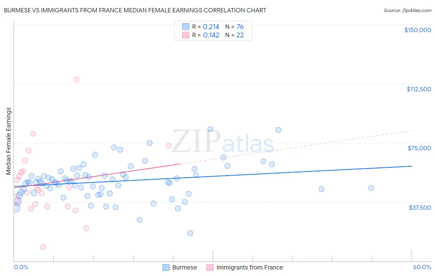 Burmese vs Immigrants from France Median Female Earnings