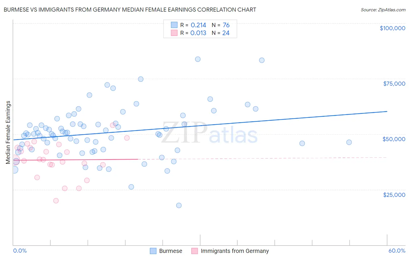 Burmese vs Immigrants from Germany Median Female Earnings