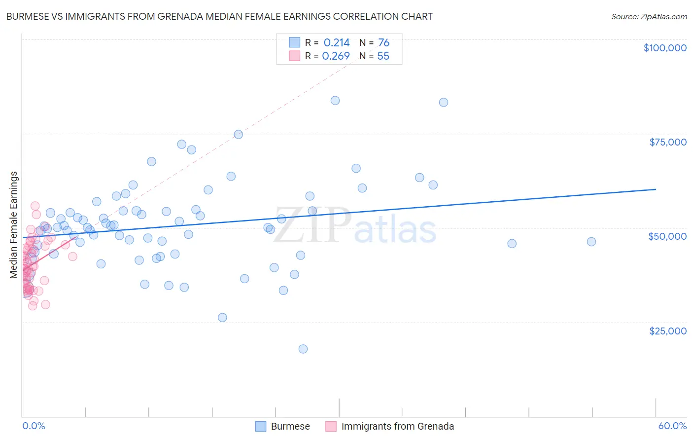 Burmese vs Immigrants from Grenada Median Female Earnings