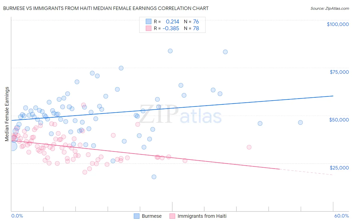 Burmese vs Immigrants from Haiti Median Female Earnings