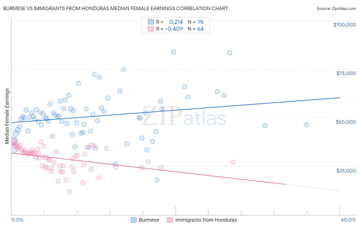 Burmese vs Immigrants from Honduras Median Female Earnings