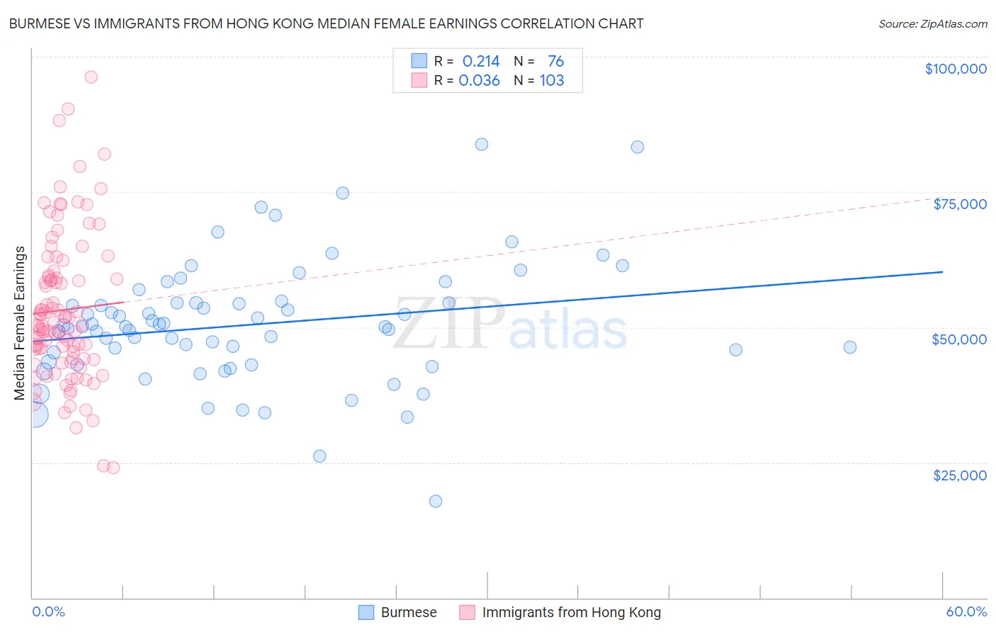 Burmese vs Immigrants from Hong Kong Median Female Earnings