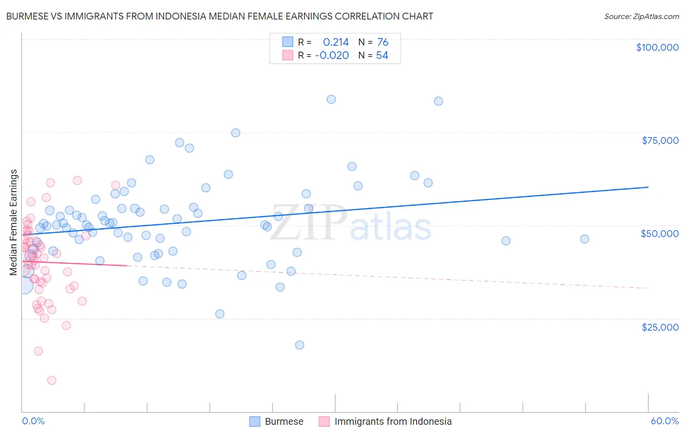 Burmese vs Immigrants from Indonesia Median Female Earnings