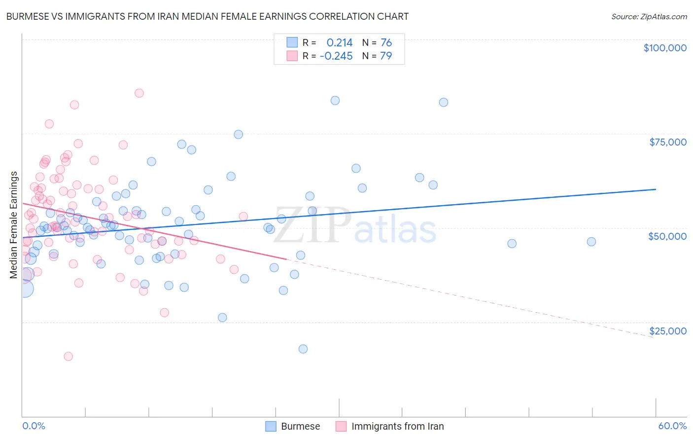 Burmese vs Immigrants from Iran Median Female Earnings