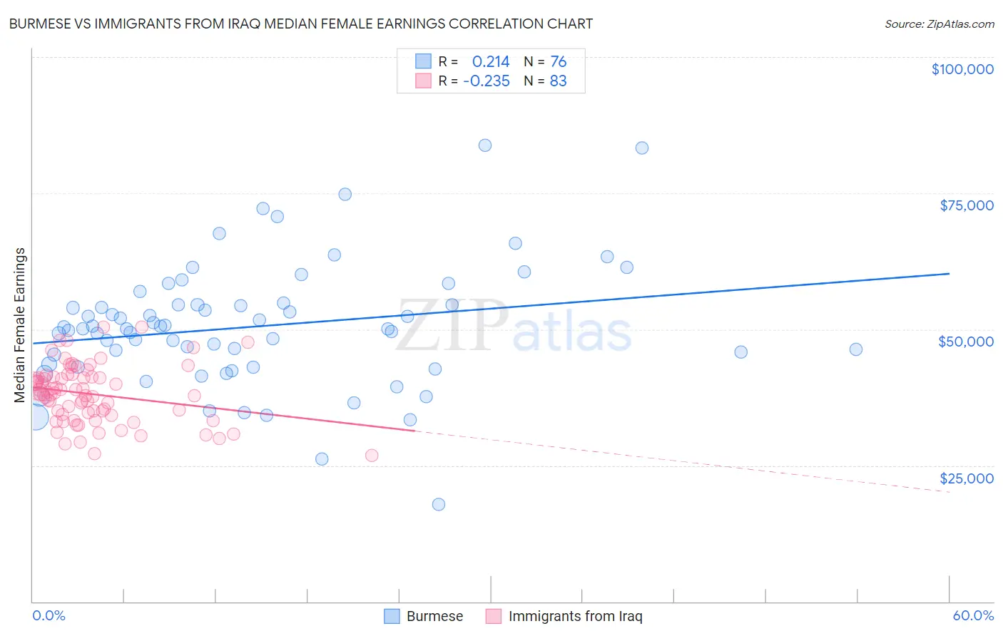 Burmese vs Immigrants from Iraq Median Female Earnings