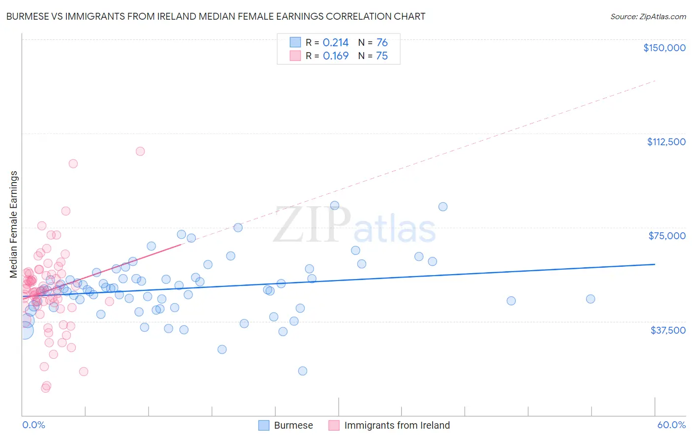 Burmese vs Immigrants from Ireland Median Female Earnings