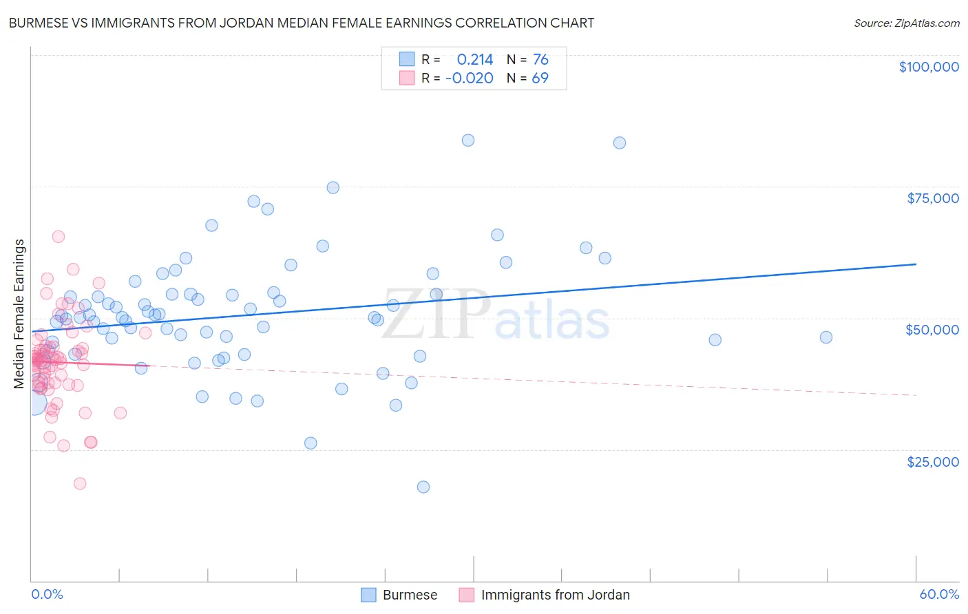Burmese vs Immigrants from Jordan Median Female Earnings
