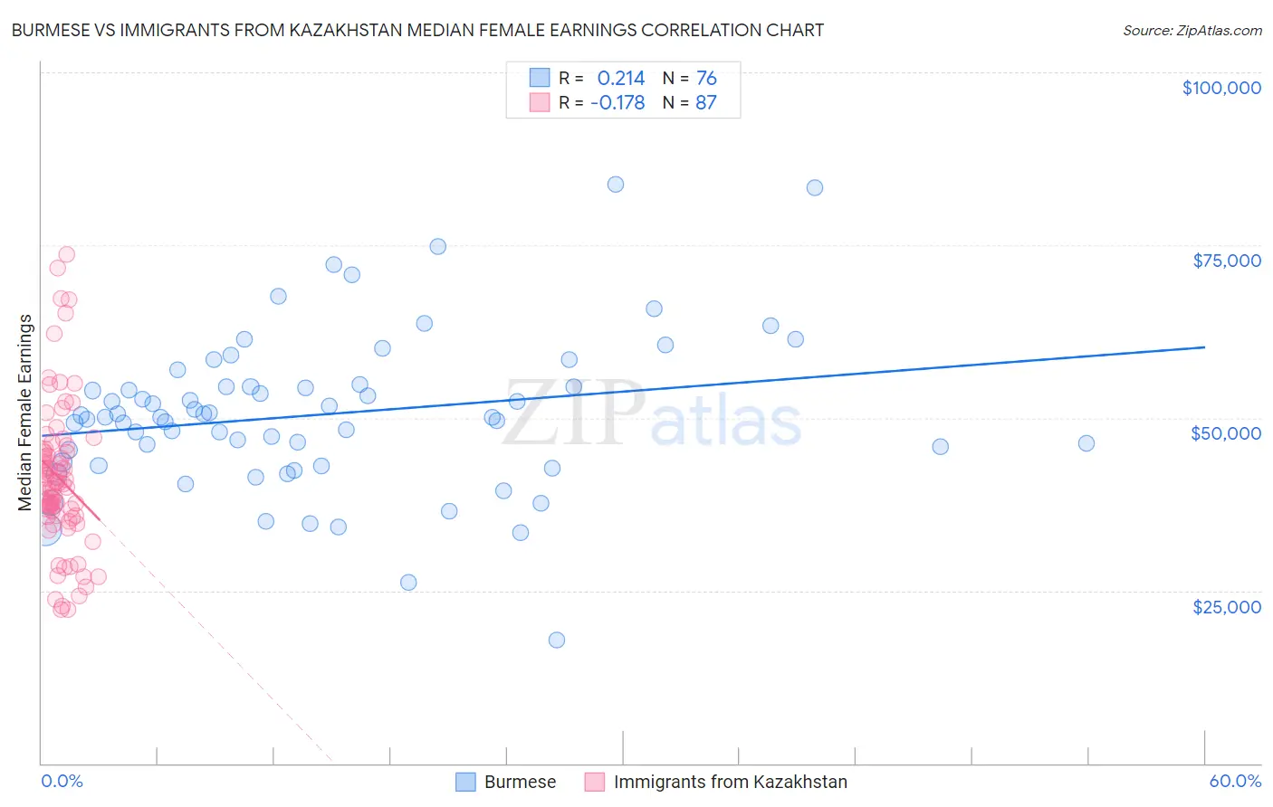 Burmese vs Immigrants from Kazakhstan Median Female Earnings