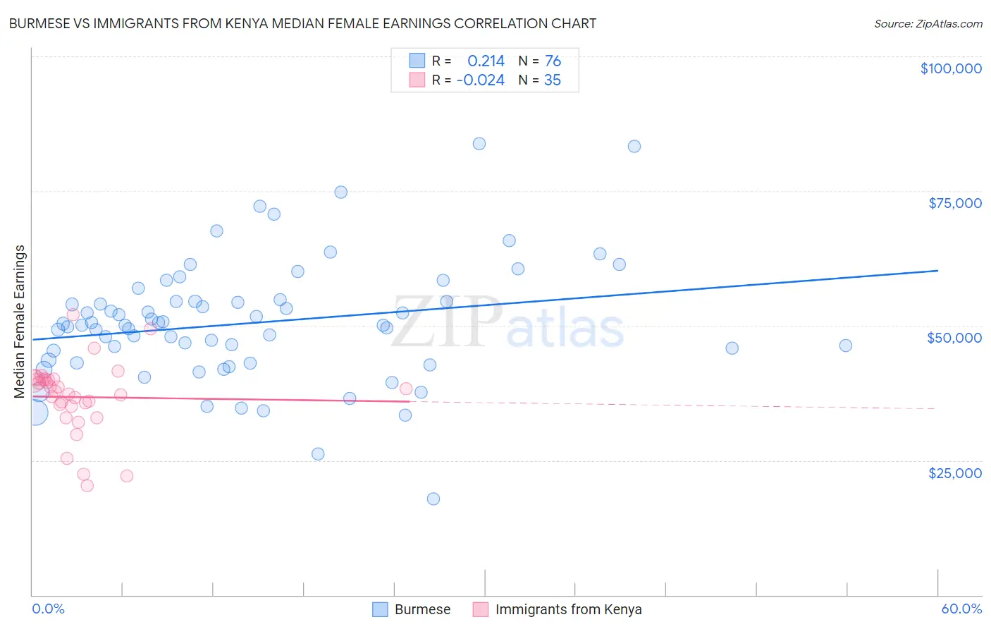Burmese vs Immigrants from Kenya Median Female Earnings