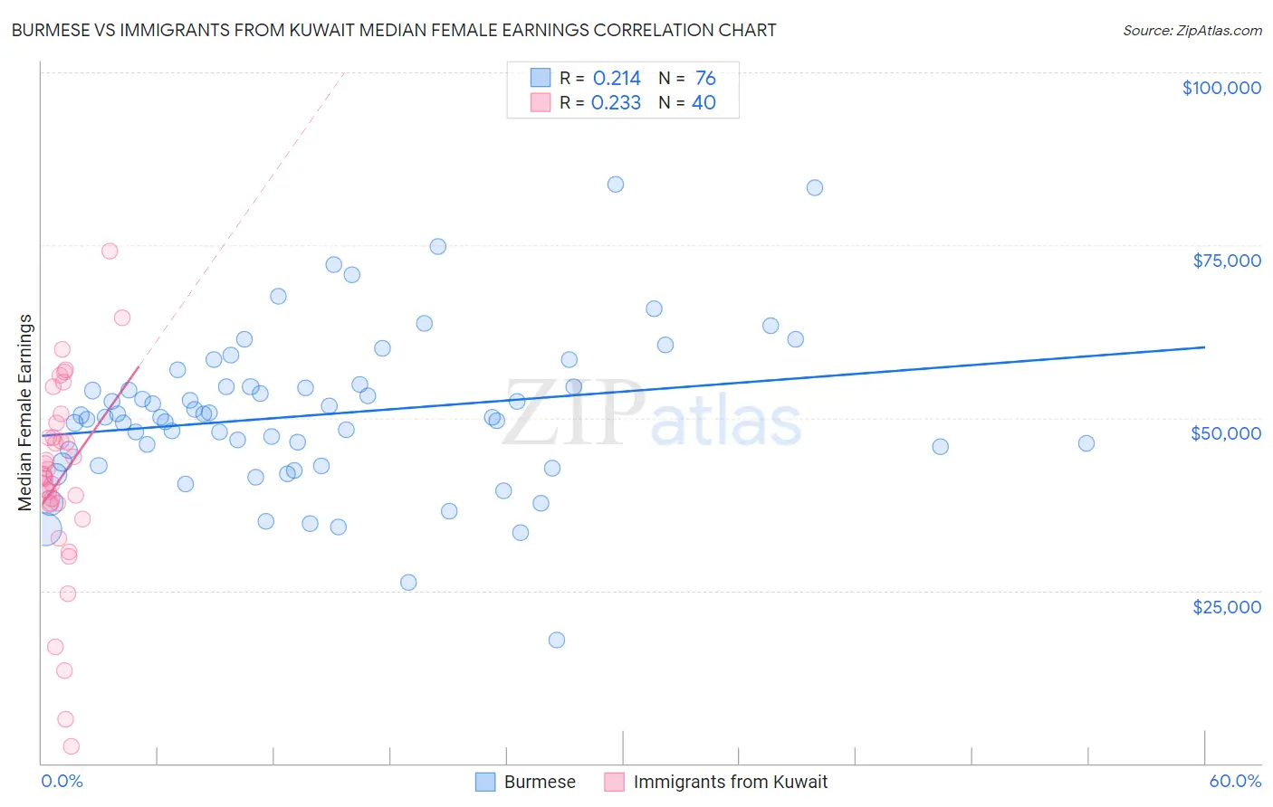 Burmese vs Immigrants from Kuwait Median Female Earnings