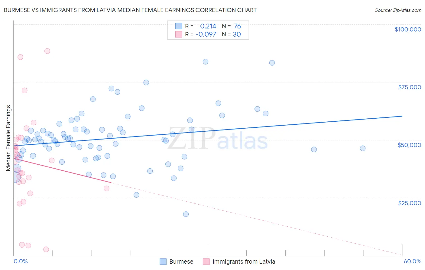 Burmese vs Immigrants from Latvia Median Female Earnings