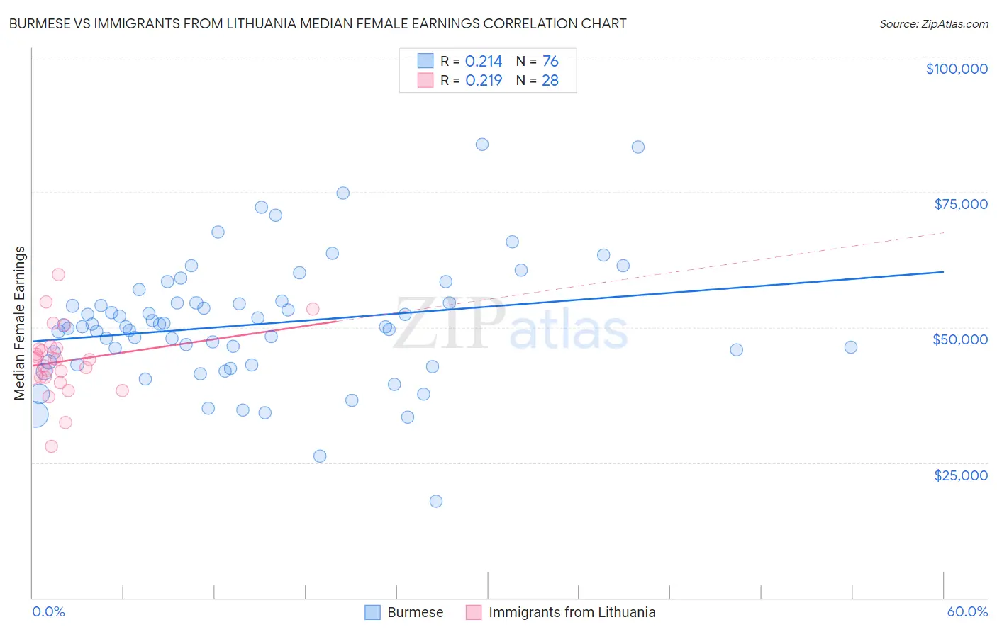 Burmese vs Immigrants from Lithuania Median Female Earnings