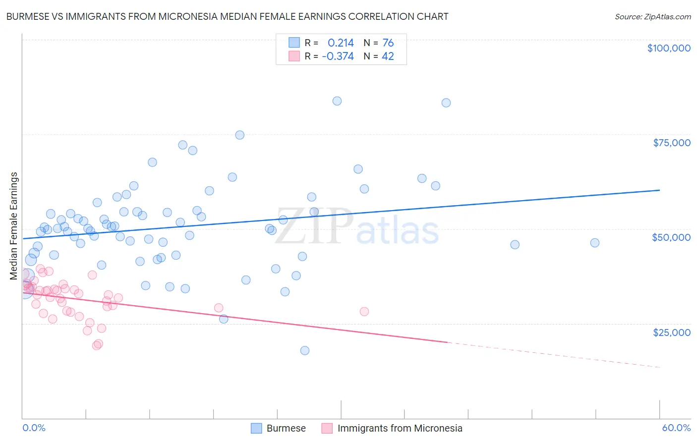 Burmese vs Immigrants from Micronesia Median Female Earnings
