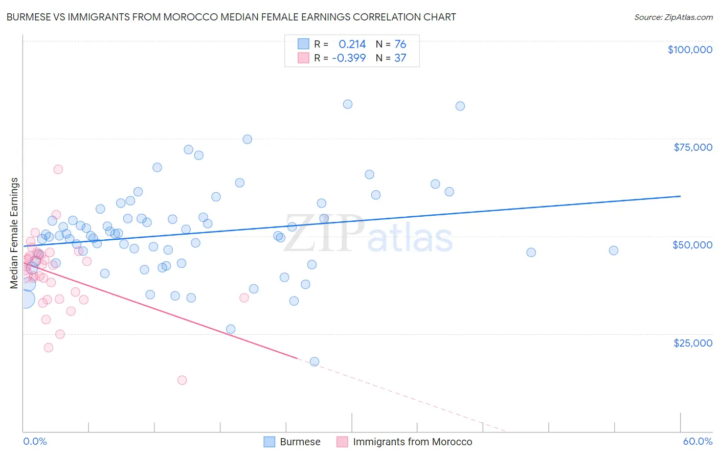 Burmese vs Immigrants from Morocco Median Female Earnings