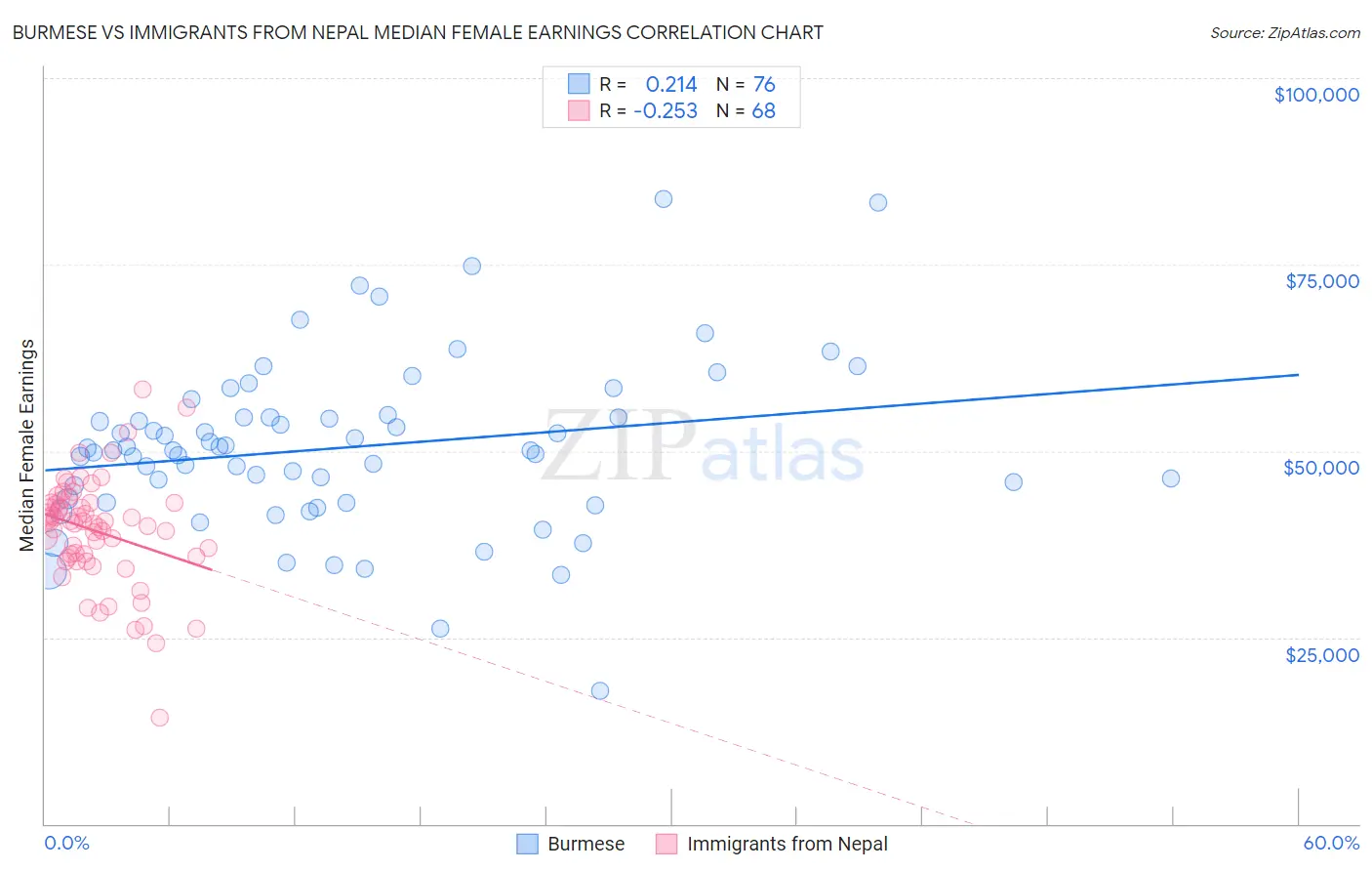 Burmese vs Immigrants from Nepal Median Female Earnings