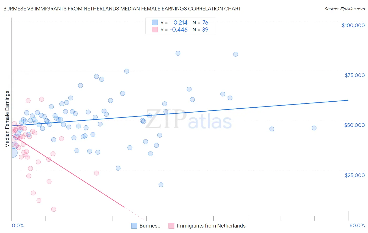 Burmese vs Immigrants from Netherlands Median Female Earnings