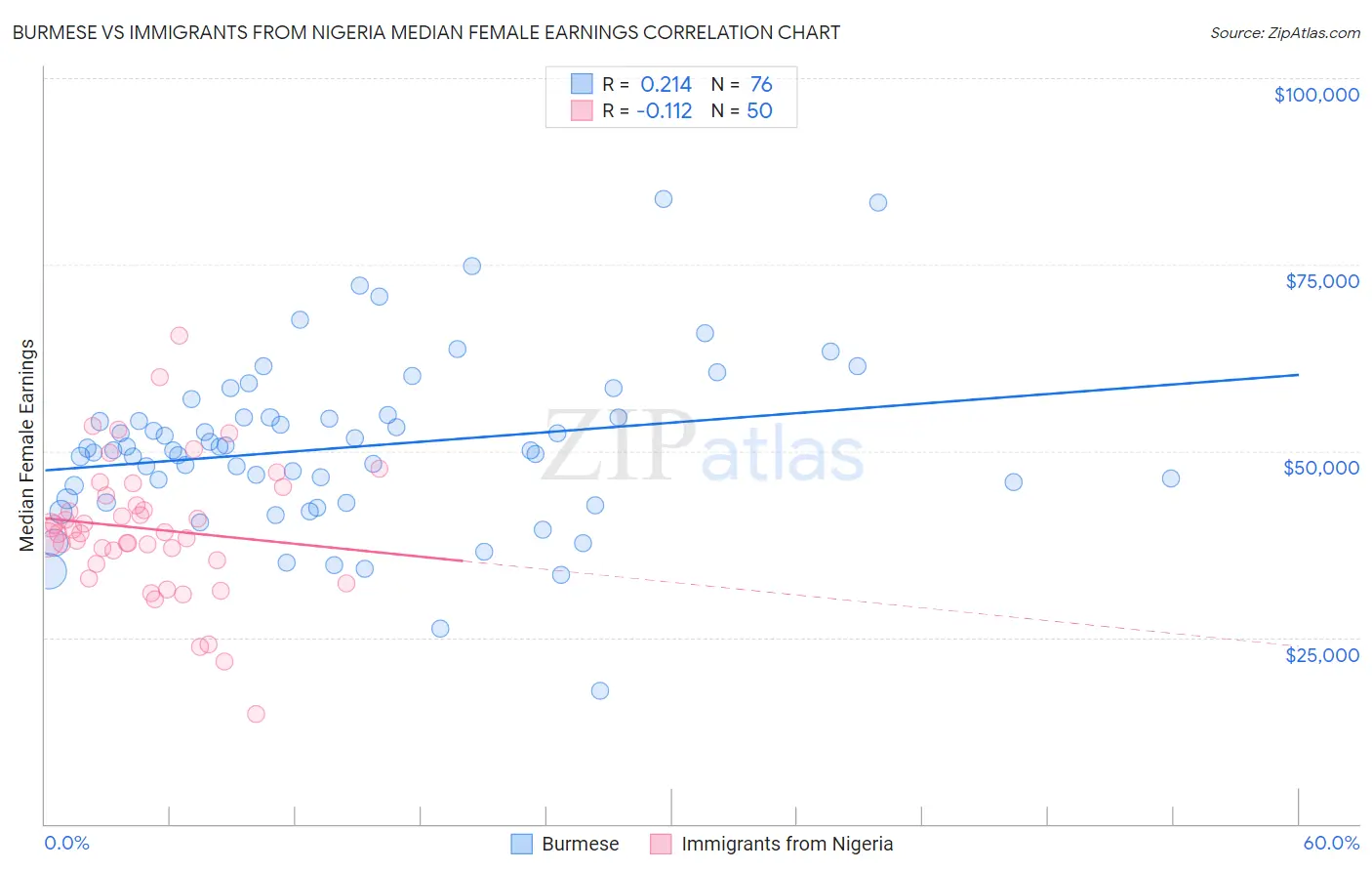 Burmese vs Immigrants from Nigeria Median Female Earnings