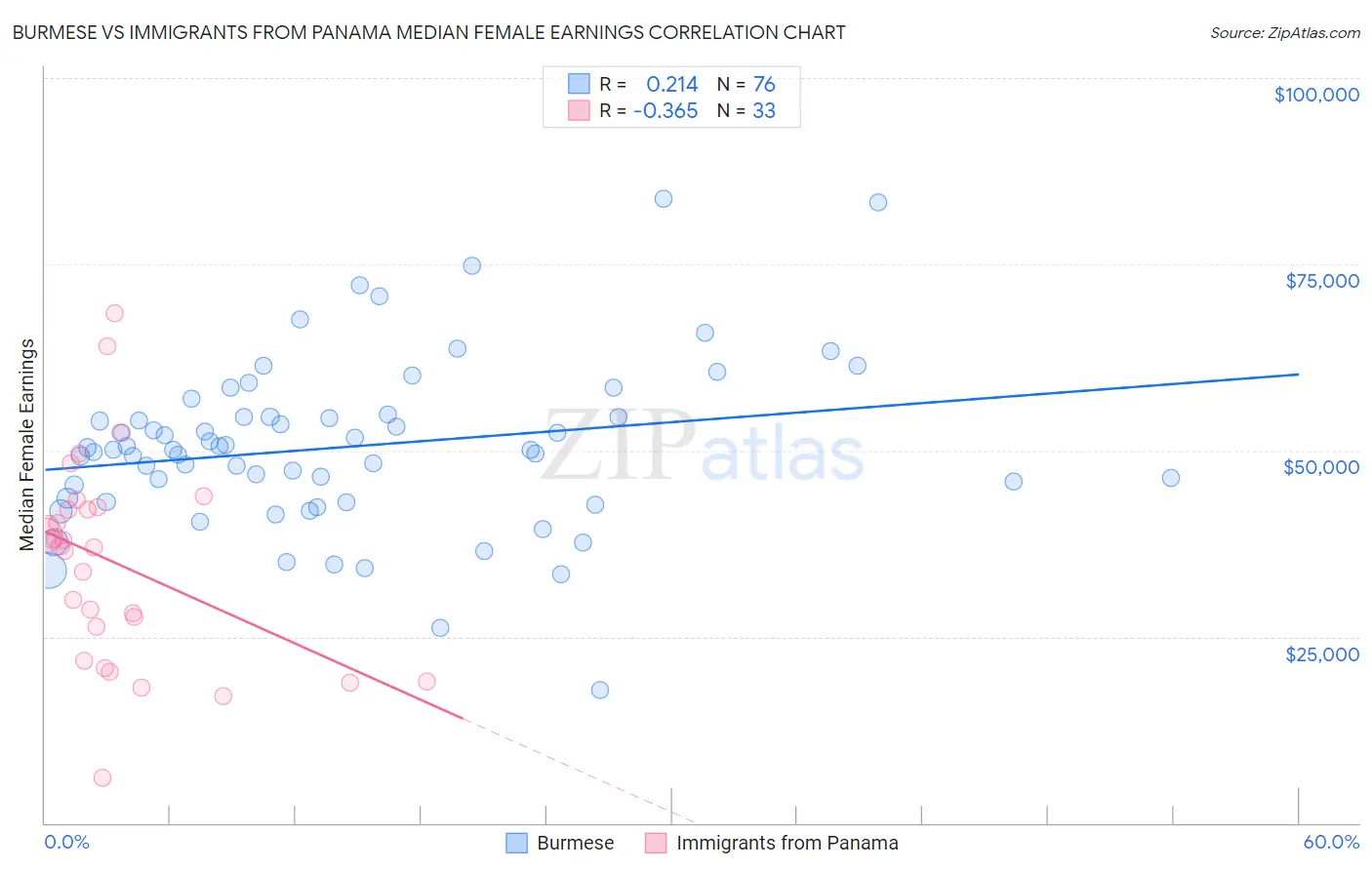 Burmese vs Immigrants from Panama Median Female Earnings