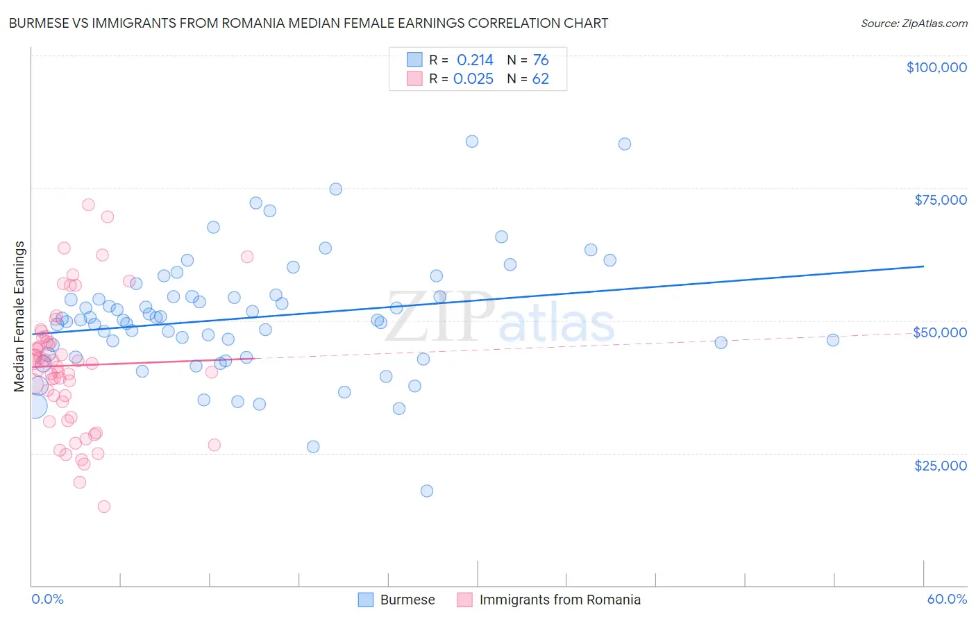 Burmese vs Immigrants from Romania Median Female Earnings