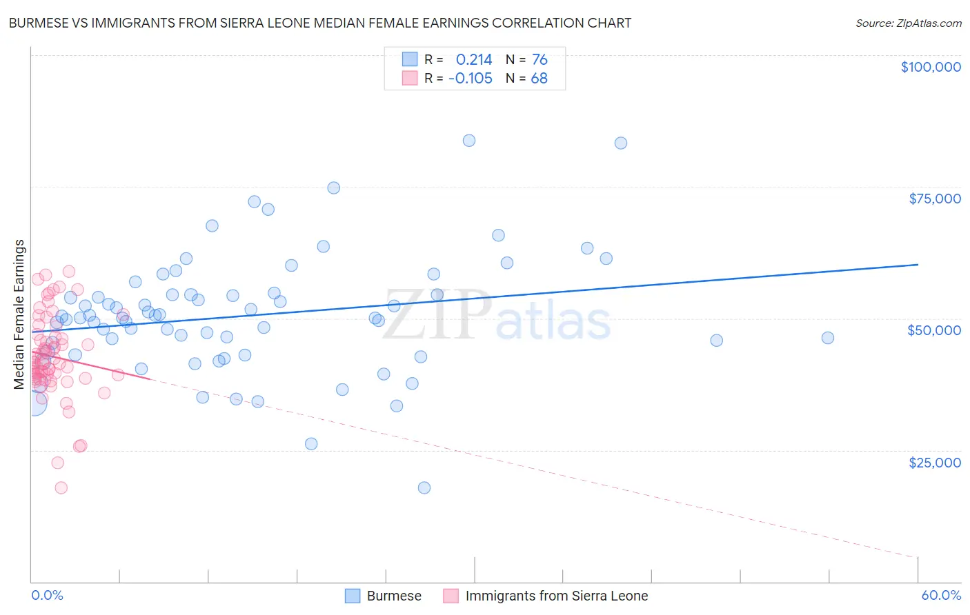 Burmese vs Immigrants from Sierra Leone Median Female Earnings