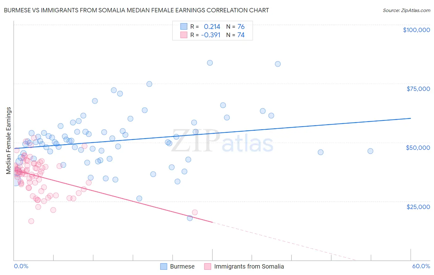 Burmese vs Immigrants from Somalia Median Female Earnings