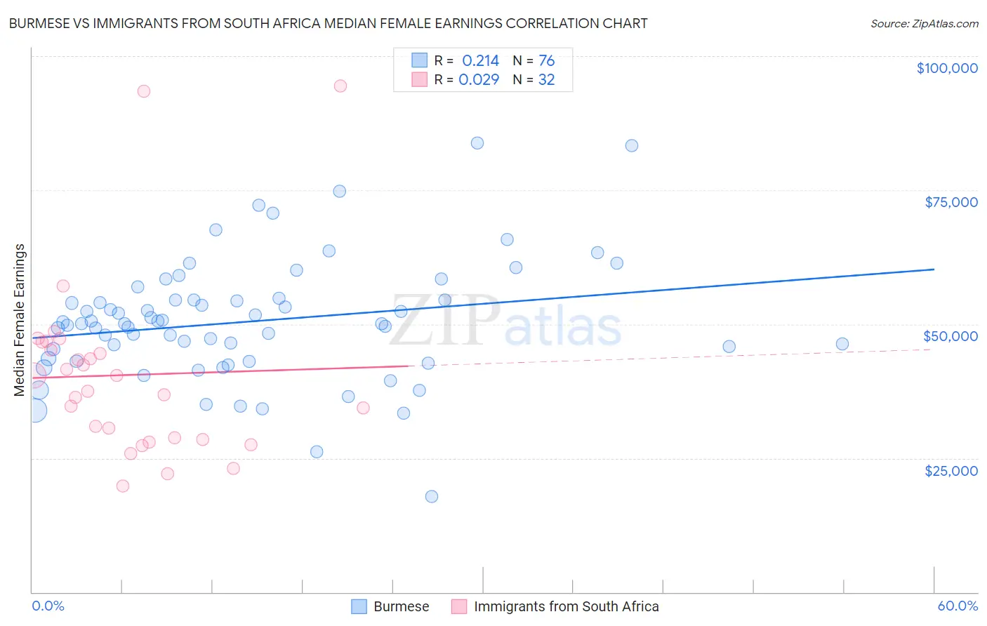 Burmese vs Immigrants from South Africa Median Female Earnings