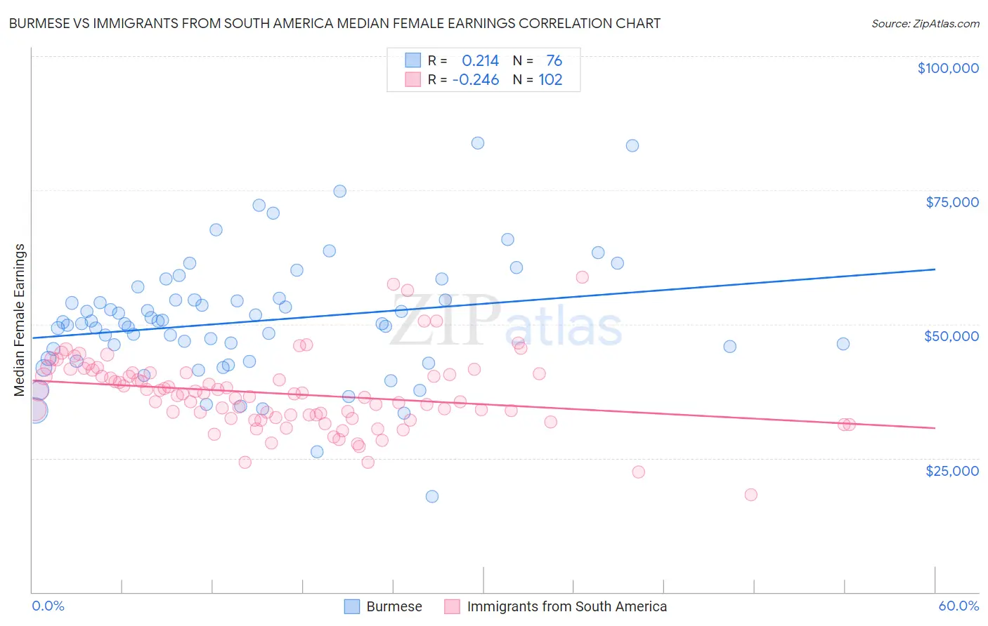 Burmese vs Immigrants from South America Median Female Earnings