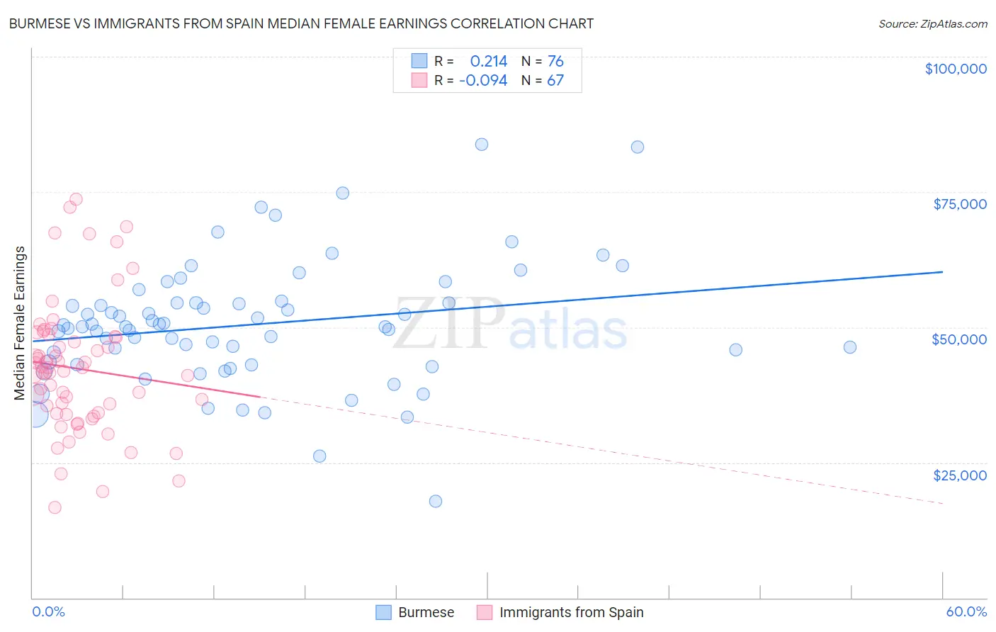 Burmese vs Immigrants from Spain Median Female Earnings