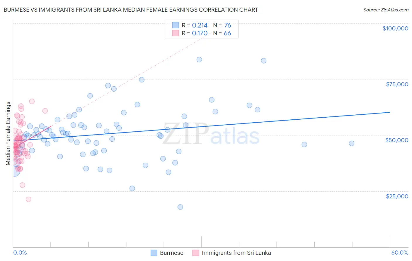 Burmese vs Immigrants from Sri Lanka Median Female Earnings
