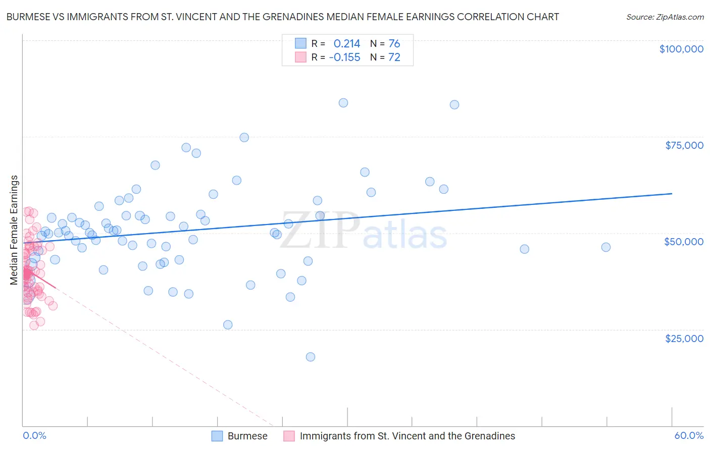 Burmese vs Immigrants from St. Vincent and the Grenadines Median Female Earnings