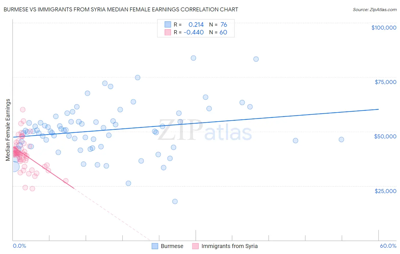 Burmese vs Immigrants from Syria Median Female Earnings