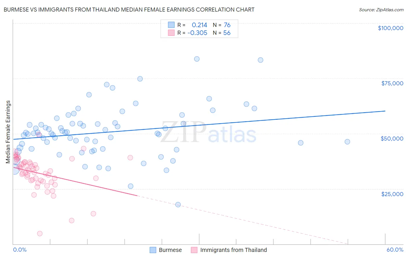 Burmese vs Immigrants from Thailand Median Female Earnings