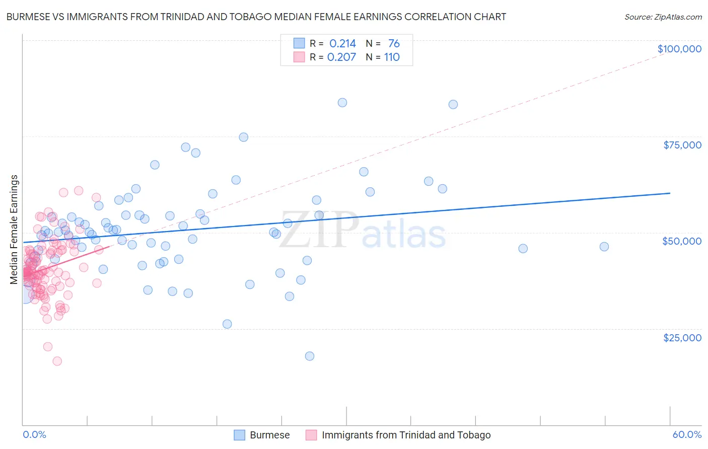 Burmese vs Immigrants from Trinidad and Tobago Median Female Earnings