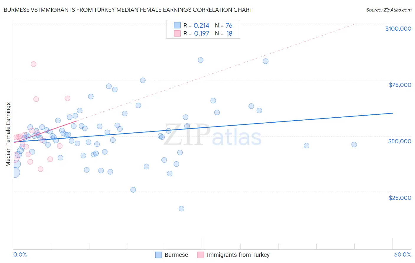 Burmese vs Immigrants from Turkey Median Female Earnings