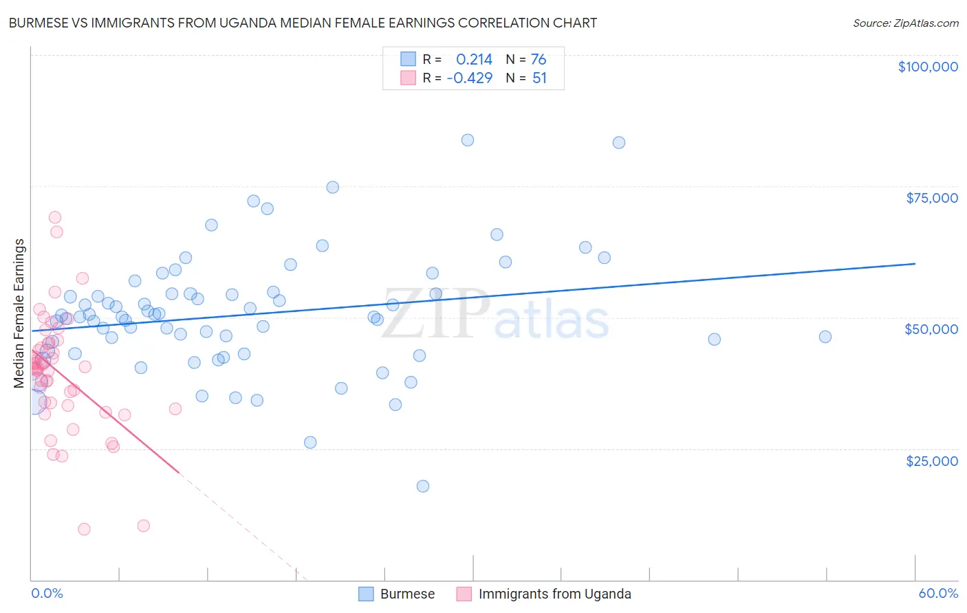 Burmese vs Immigrants from Uganda Median Female Earnings