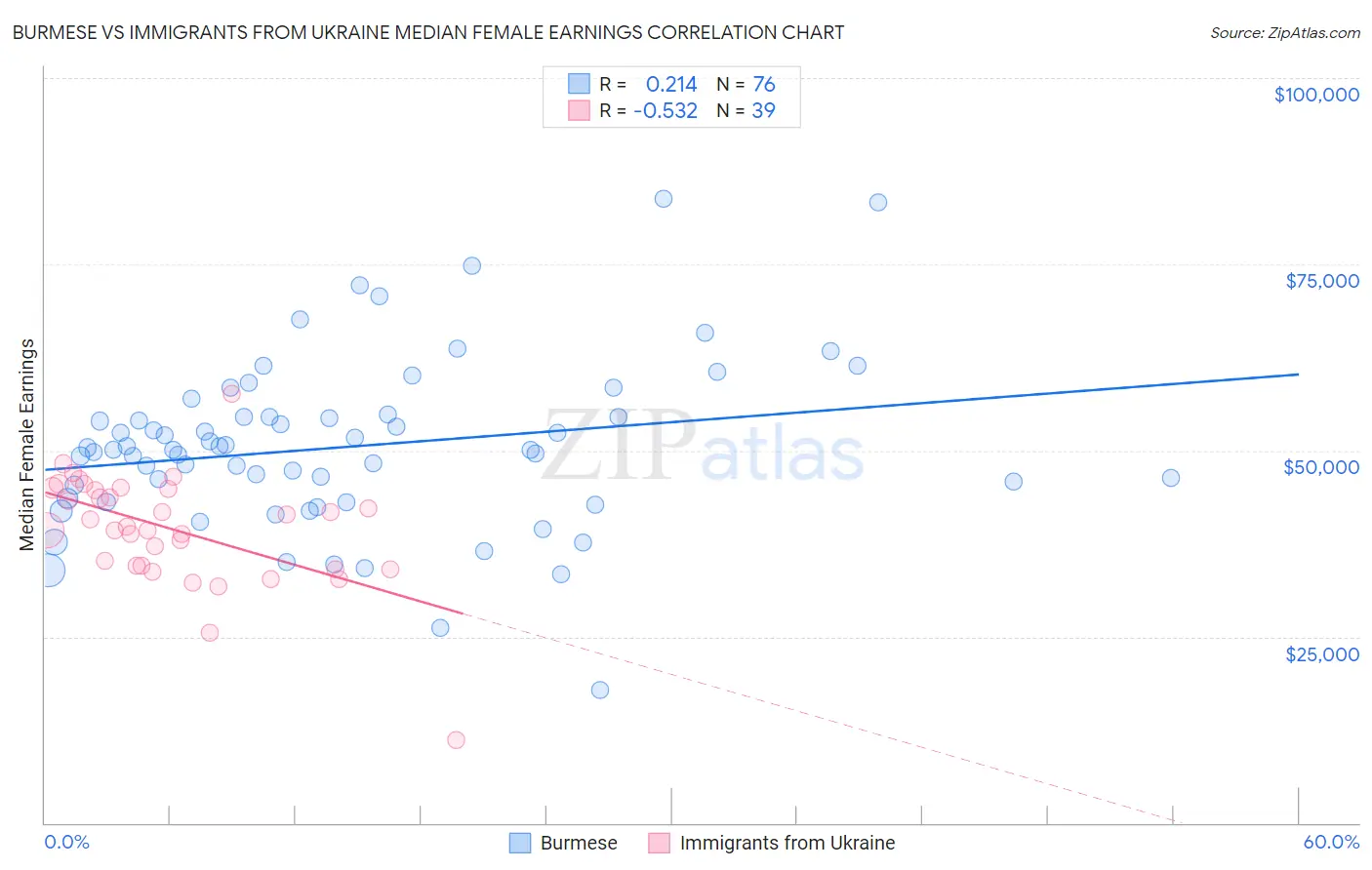 Burmese vs Immigrants from Ukraine Median Female Earnings